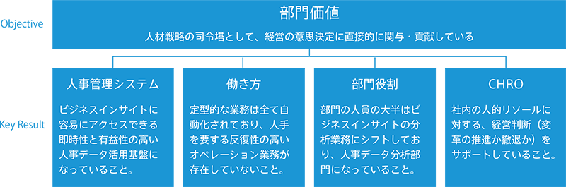 部門価値