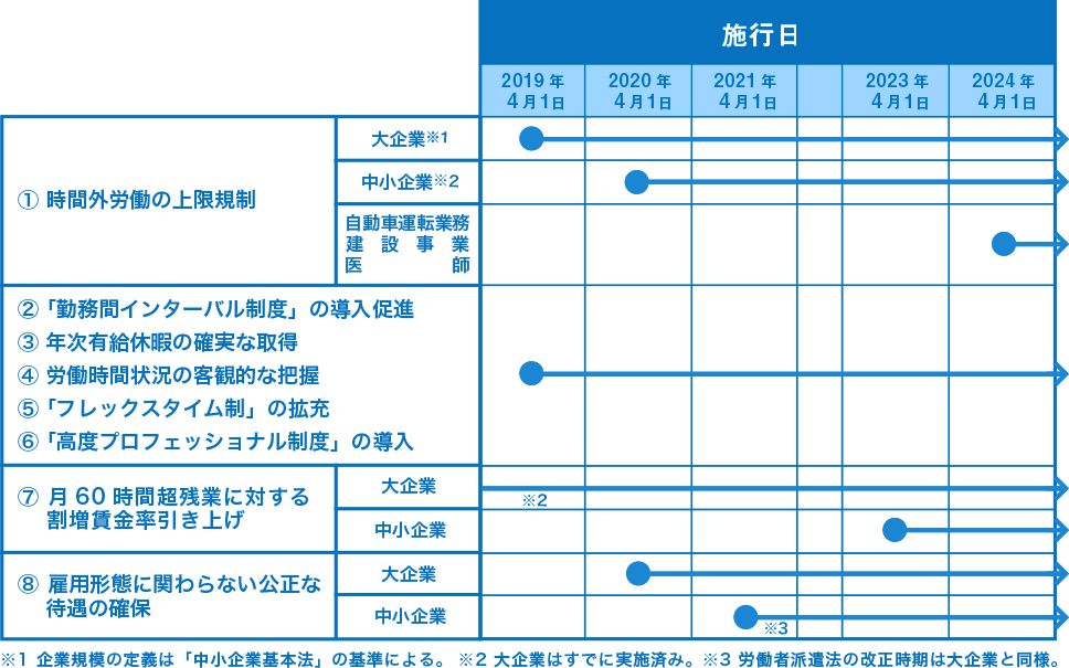 働き方改革関連法施行スケジュール・図