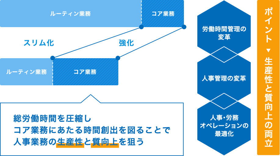 総労働時間を圧縮しコア業務にあたる時間創出を図ることで人事業務の生産性と質向上を狙う