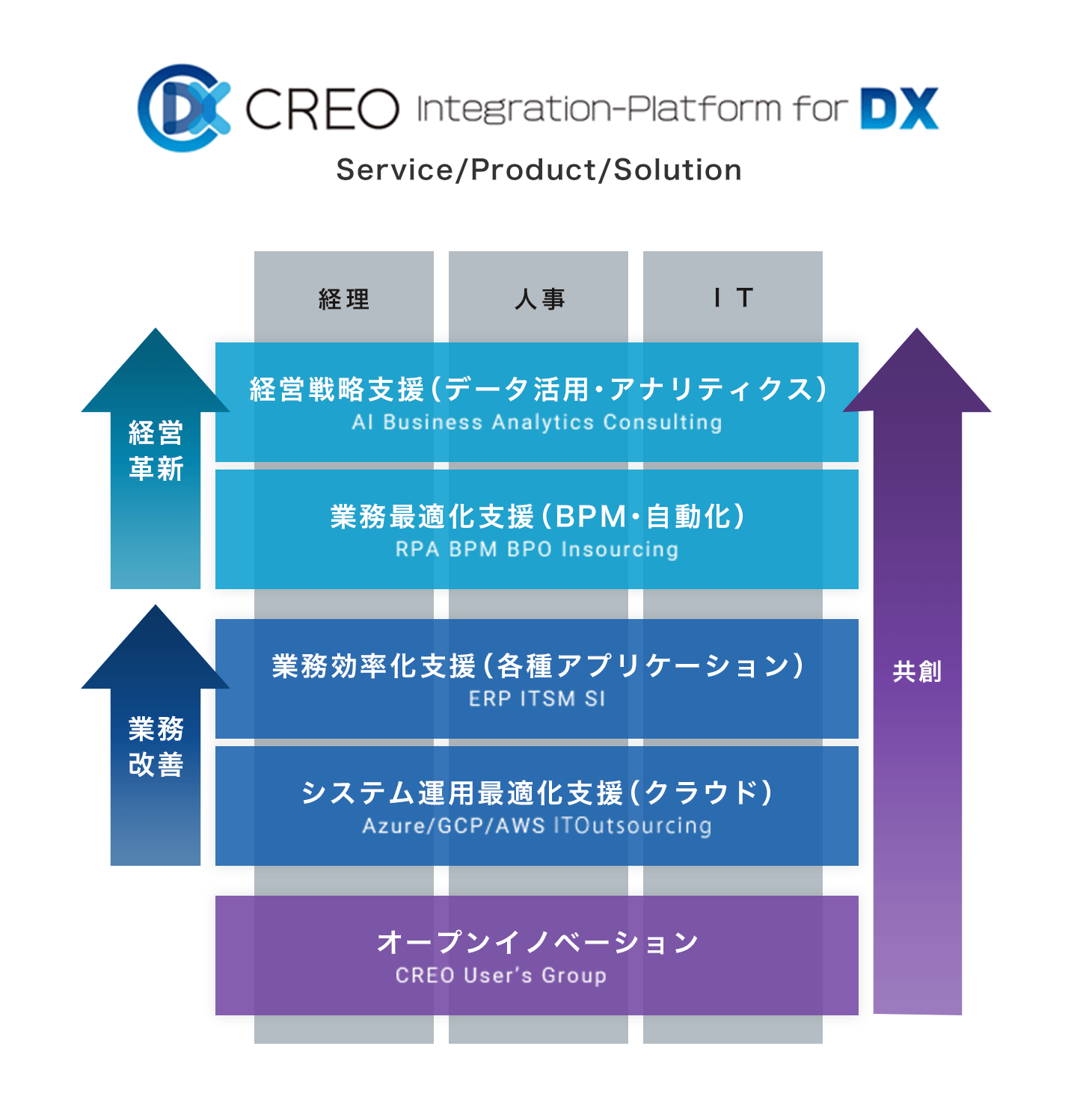 CREO Integration-Platform for DX