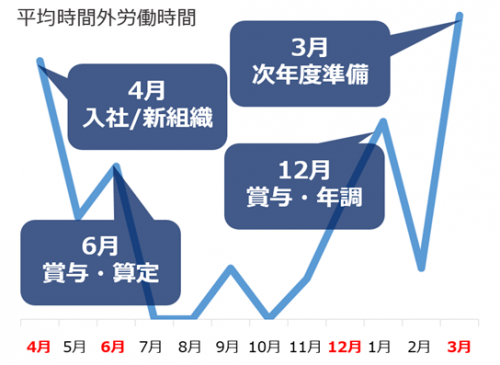 年間の平均時間外労働時間の推移