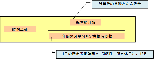 図：時間単価の算出式