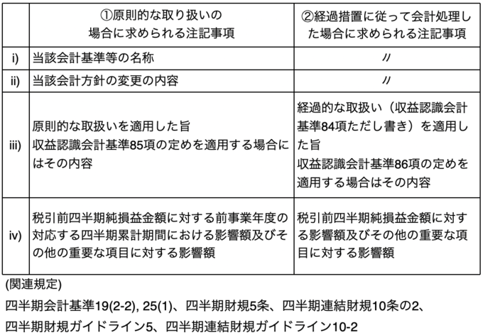 収益認識基準・会計方針の変更注記