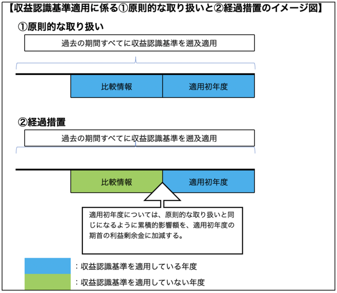 収益認識基準適用に係る①原則的な取り扱いと②経過措置のイメージ図