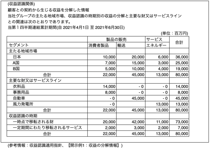 収益の分解情報