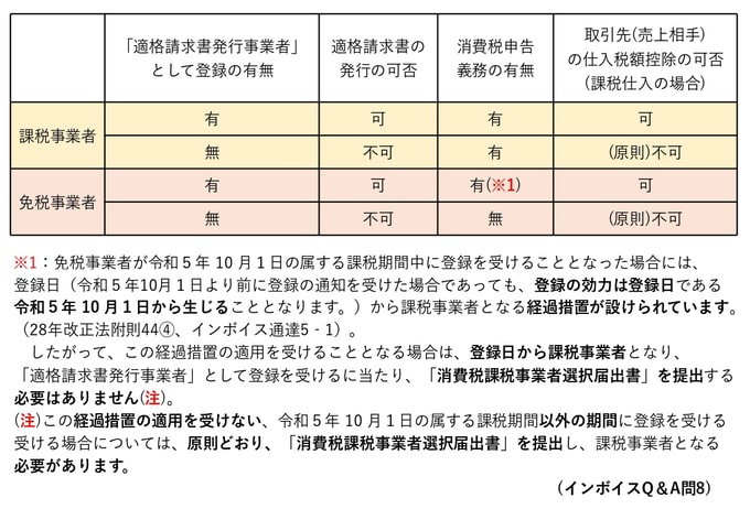 課税事業者・免税事業者