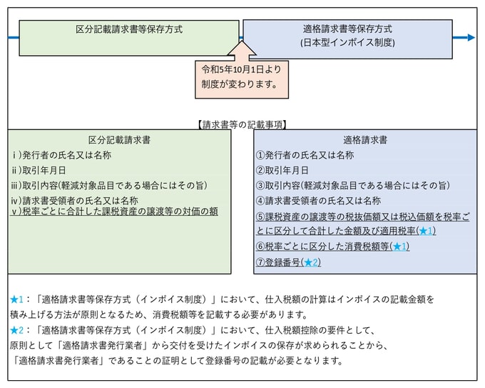 インボイスの記載事項