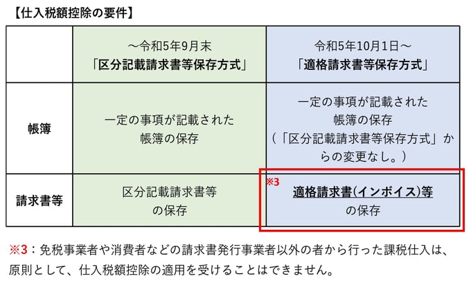 仕入税額控除の要件