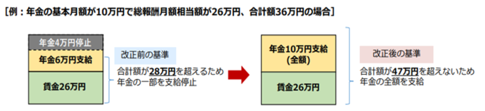 年金の基本月額が10万円で総報酬月額相当額が26万円、合計36万円の場合