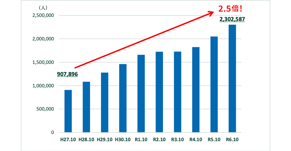 外国人労働者数