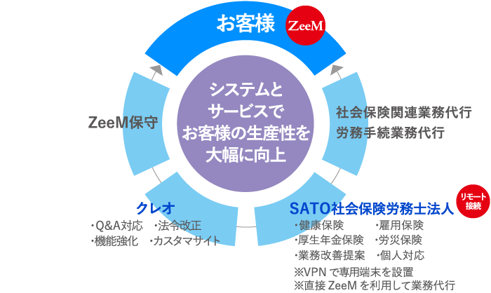 ZeeM労働・社会保険アウトソーシングサービス