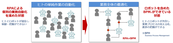 BPMによるRPAを含めた業務プロセス管理