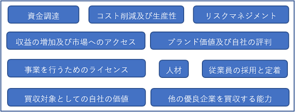 ESG要素が影響を与える可能性がある領域