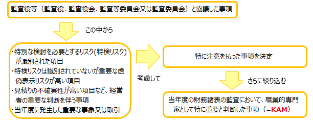 会計士コラム 監査基準の改訂 kamの導入 について 会計と人事給与