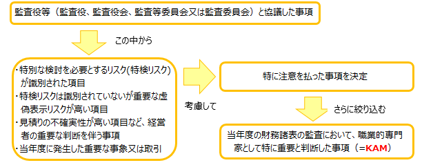 KAMの決定プロセス