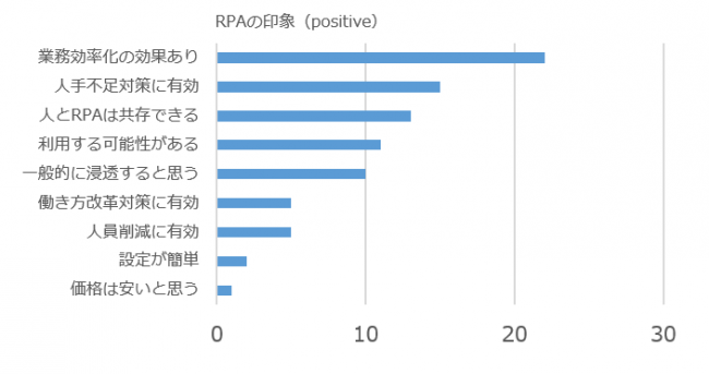 人事担当者のRPAの印象