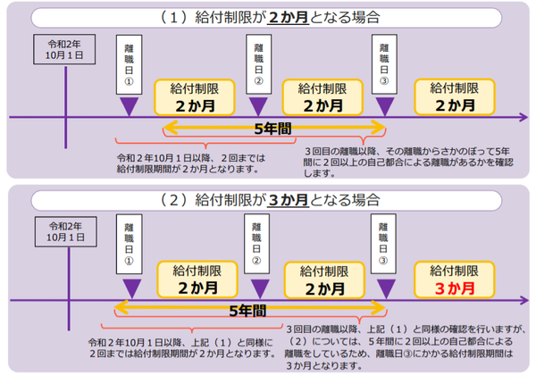 ZeeM_給付制限期間の短縮