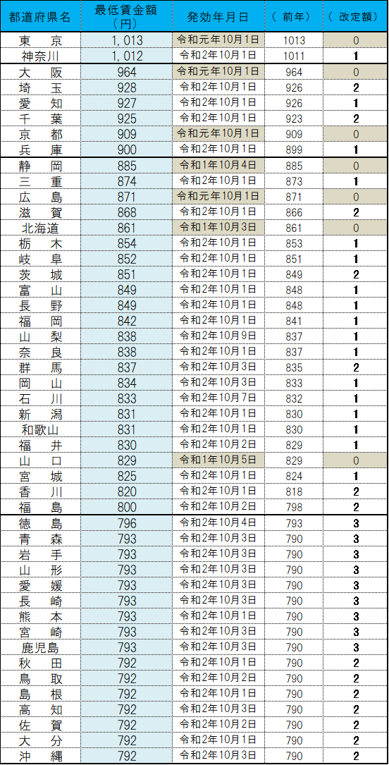 ZeeM_最低賃金_全国加重平均