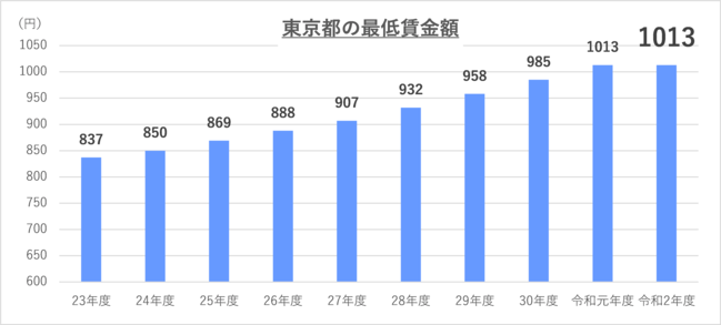 ZeeM_東京都の最低賃金