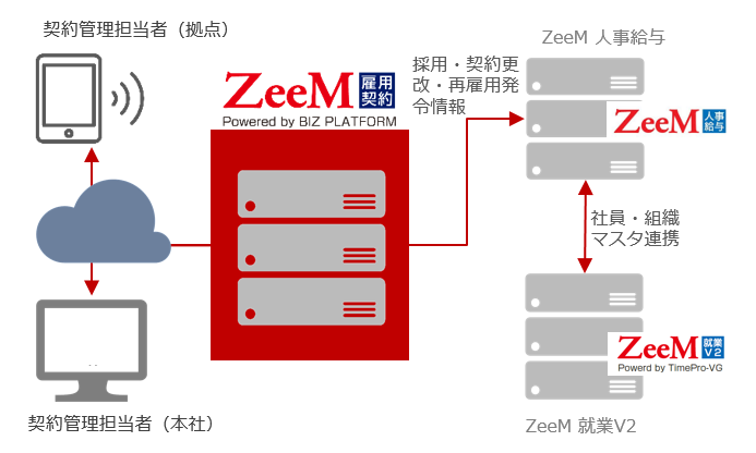 ZeeM雇用契約管理_機能概要