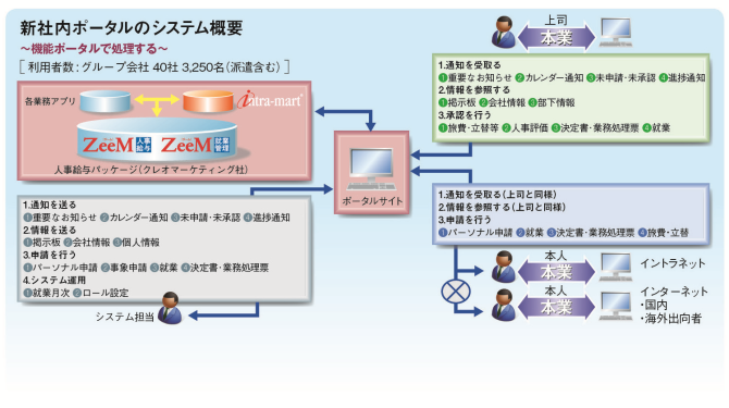 新社内ポータルのシステム概要