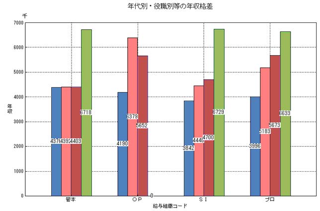 年代別役職別の年収格差