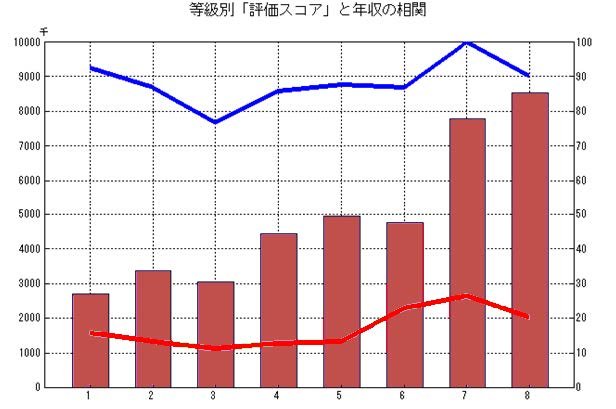 等級別評価スコアと年収の相関