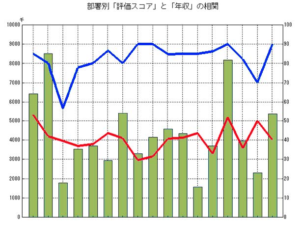 部署別評価スコアと年収の相関