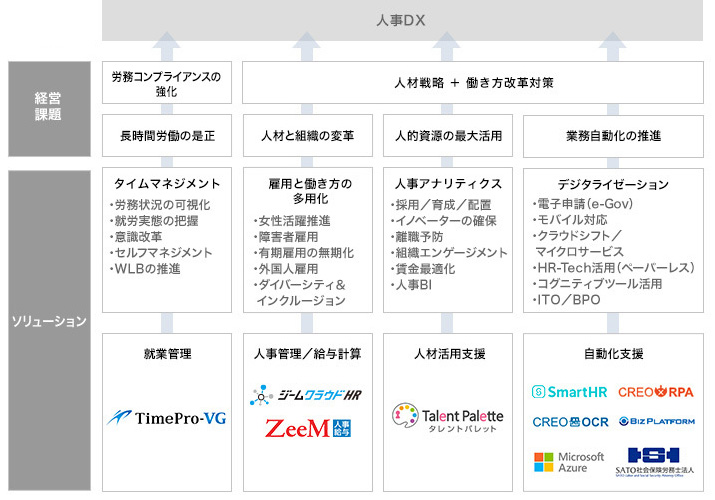 人事部門向けソリューション