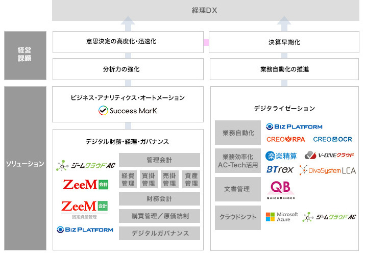 経理部門向けソリューション