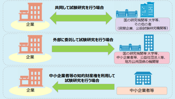 オープンイノベーション型の適用範囲