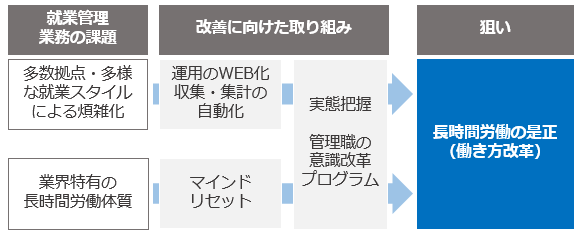 システム化による実態把握とマインドセットの両輪で実現