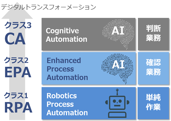 デジタルトランスフォーメーションの実現に向けた3ステップ