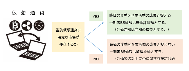 仮想通貨_会計処理の基本的な考え方