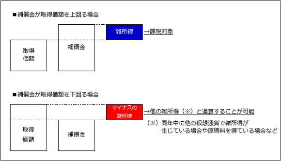 仮想通貨_課税関係図