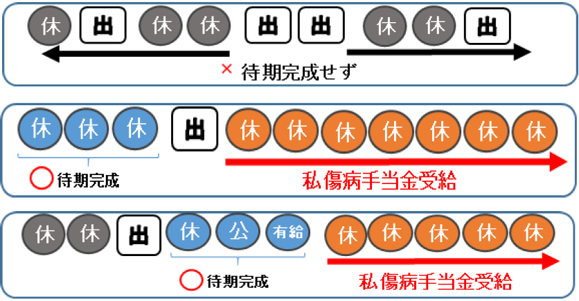 傷病手当金の待期期間の例