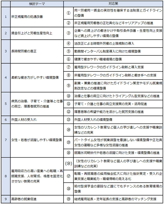 働き方改革-検討テーマ