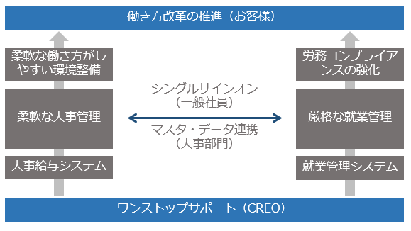 働き方改革の推進