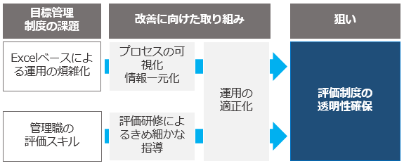 制度運用の適正化と管理職教育で評価制度の透明性を確保