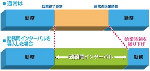 勤務間インターバル