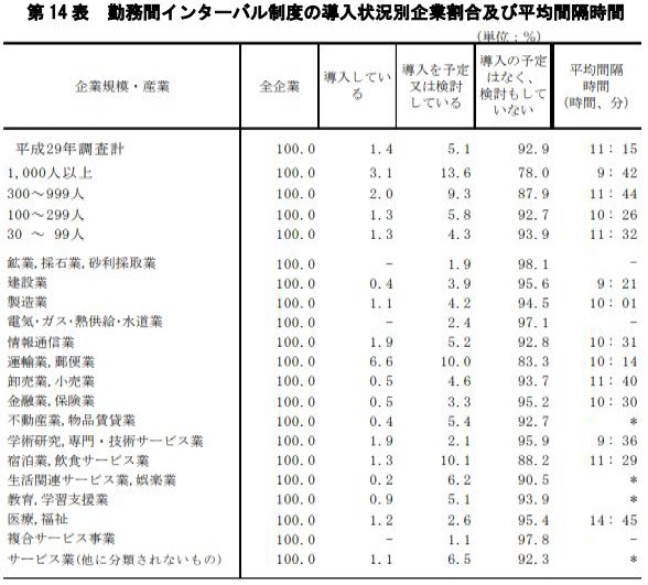 勤務間インターバル制度の導入状況別企業割合及び平均間隔時間