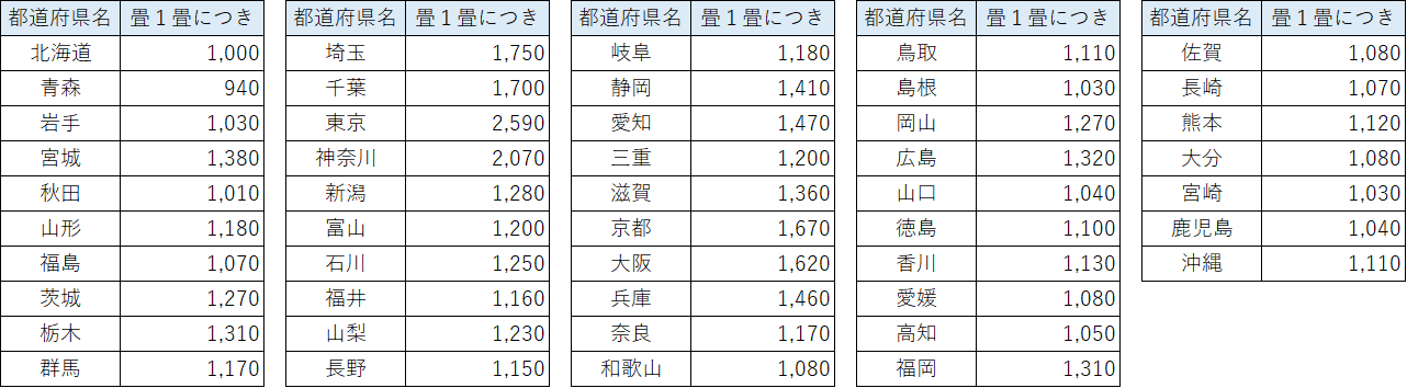 厚生労働大臣が定めた１畳当たりの価額