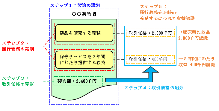 認識 基準 収益