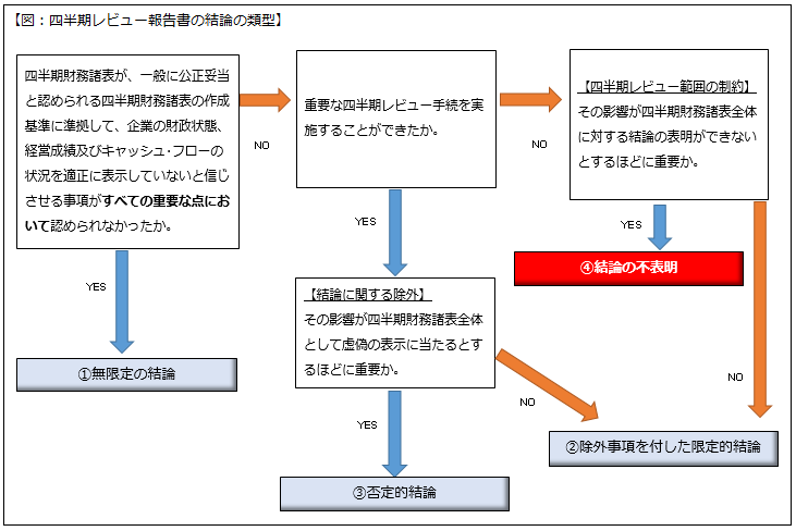 四半期レビュー報告書