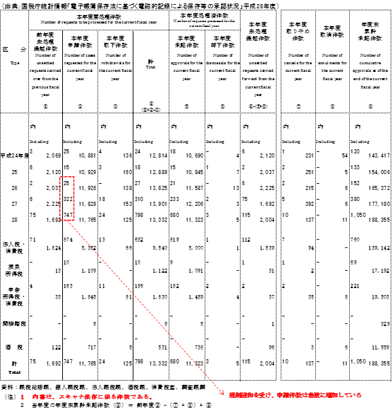 国税庁統計情報「電子帳簿保存法に基づく電磁的記録による保存等の承認状況」平成28年度
