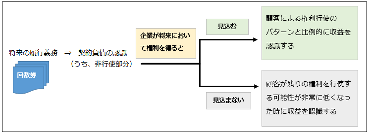 契約債務の認識_非行使部分