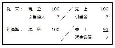 小売業に与える影響仕訳