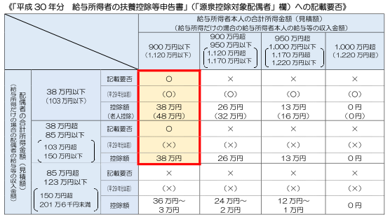 平成30年分給与所得者の扶養控除等申告書