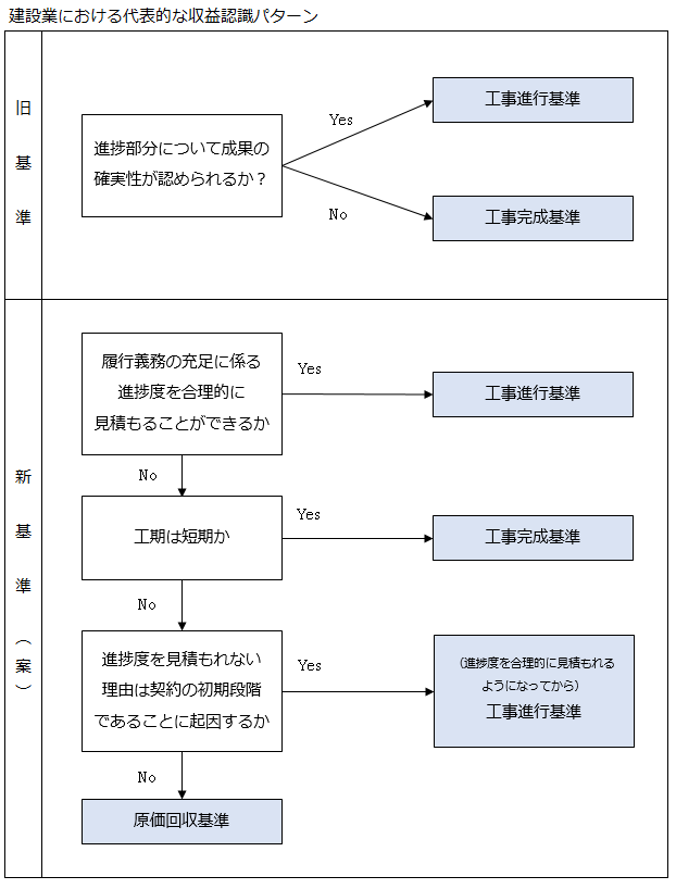 に関する 基準 会計 認識 収益