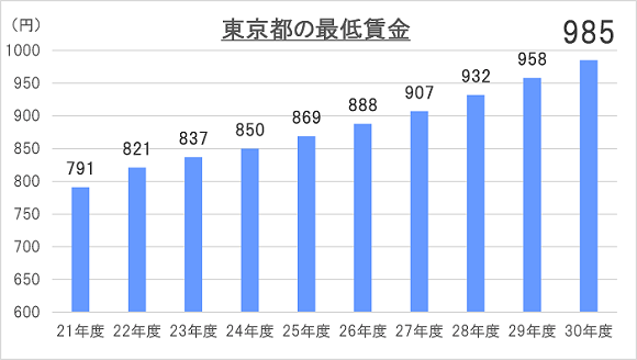 東京都の最低賃金